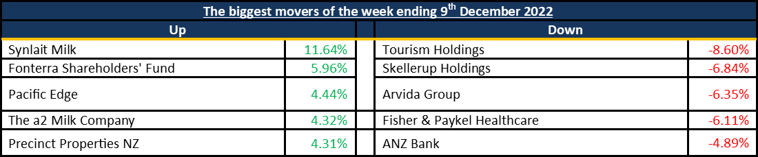 Biggest Movers 20221211